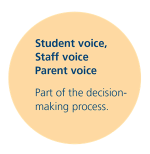 Student voice staff voice parent voice